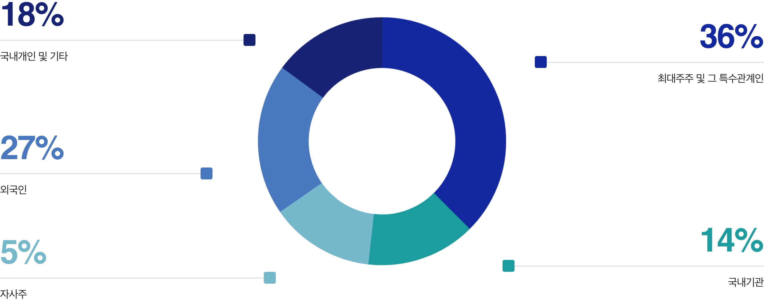 20% 국내개인 및 기타 36% 최대주주 및 그 특수관계인 26% 외국인 5% 자사주 13% 국내기관