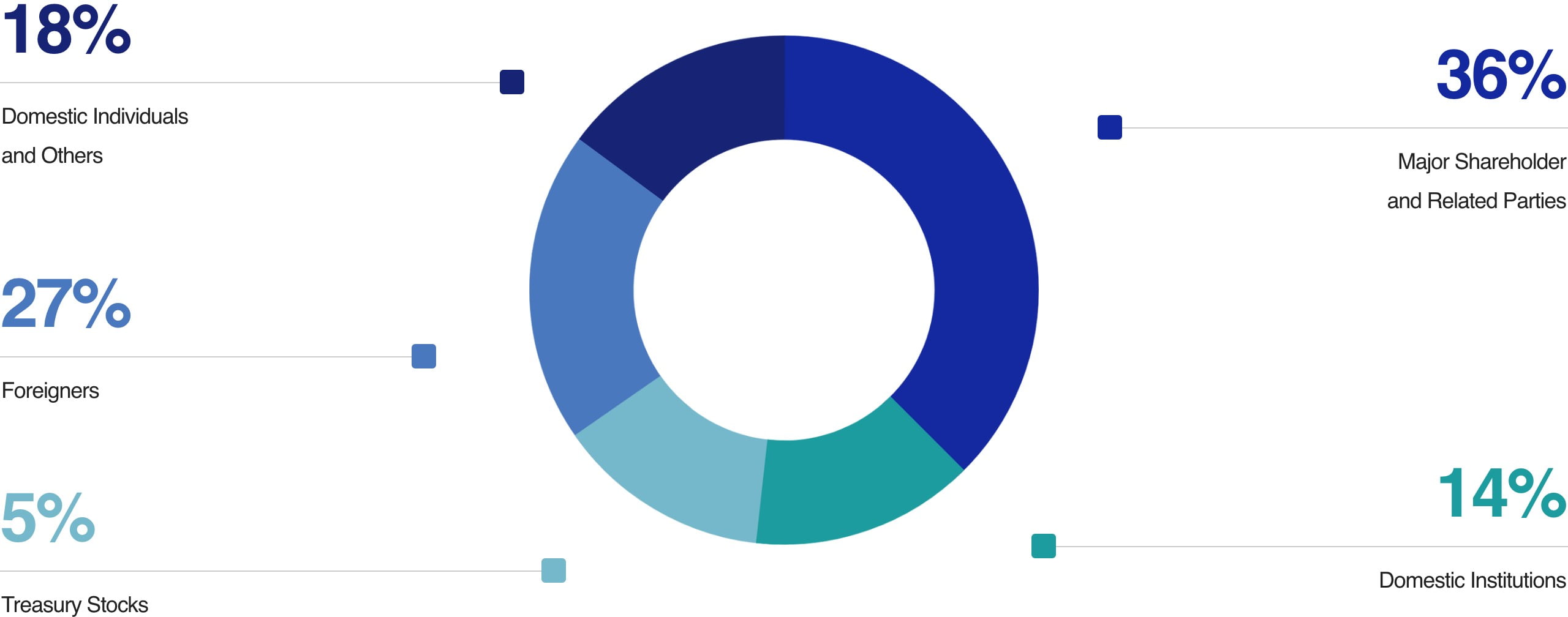20% domesctic indivisual and others 36% major shareholder and related parties 26% foreigners 5% treasury stocks 13% domestic institutions