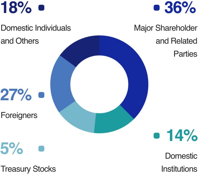 20% domesctic indivisual and others 36% major shareholder and related parties 26% foreigners 5% treasury stocks 13% domestic institutions
