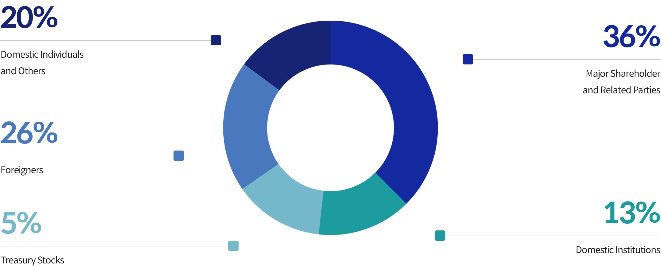 20% domesctic indivisual and others 36% major shareholder and related parties 26% foreigners 5% treasury stocks 13% domestic institutions