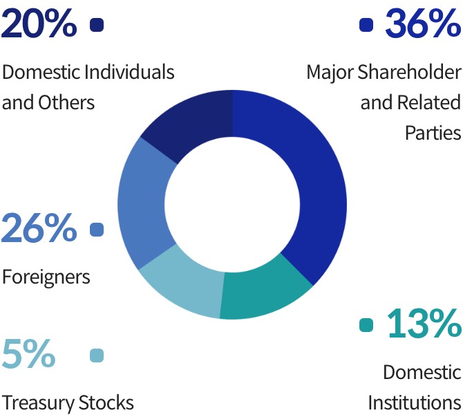 20% domesctic indivisual and others 36% major shareholder and related parties 26% foreigners 5% treasury stocks 13% domestic institutions