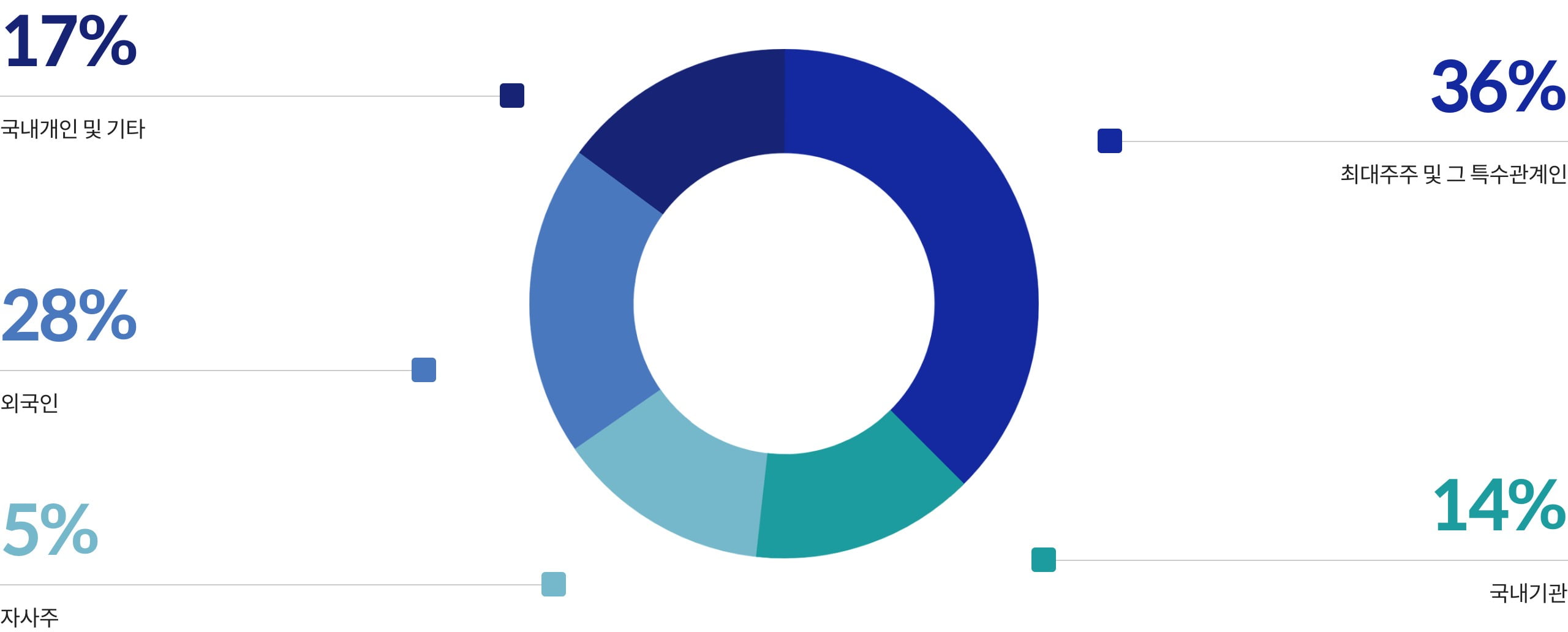 20% 국내개인 및 기타 36% 최대주주 및 그 특수관계인 26% 외국인 5% 자사주 13% 국내기관